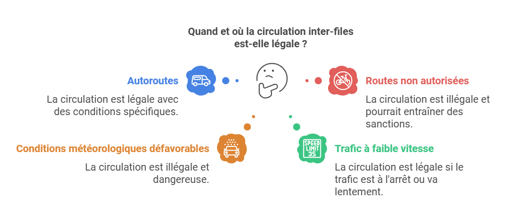 Infographie sur Où et quand la circulation en inter-files est autorisée