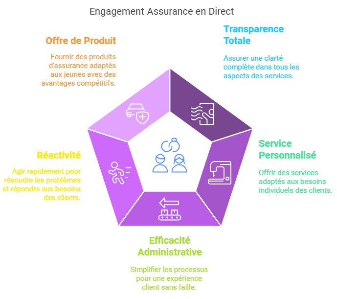 Engagement Assurance en Direct