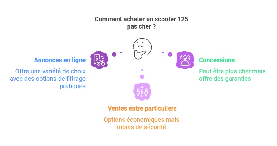 Infographie sur comment acheter un scooter 125 pas cher