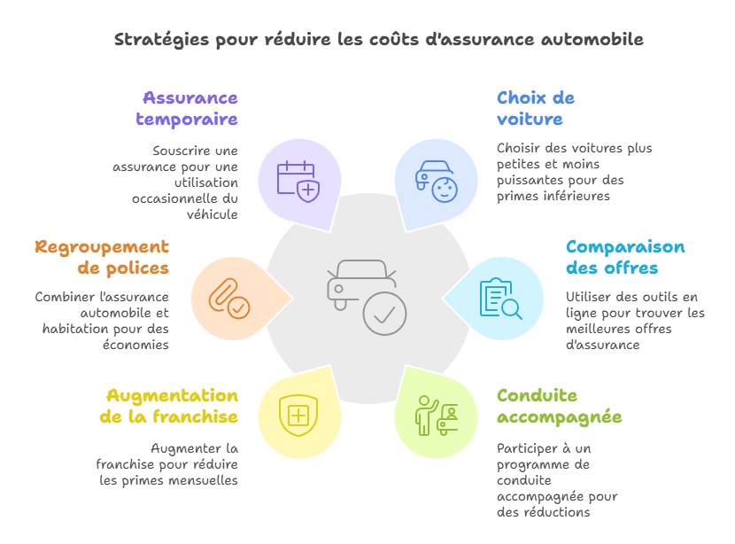 Infographie sur les stratégies pour réduire les coûts d'assurance auto pour étudiant