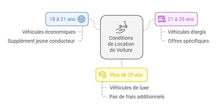 Infographie sur les conditions de location de voiture