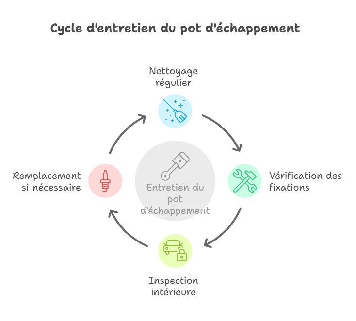 Infographie sur le cycle d'entretien du pot d'échappement d'un scooter