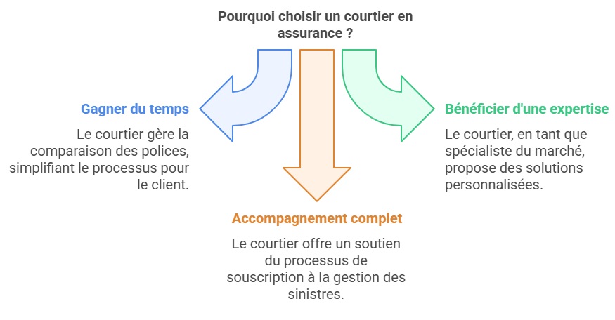 Pourquoi choisir un courtier en assurance ? 